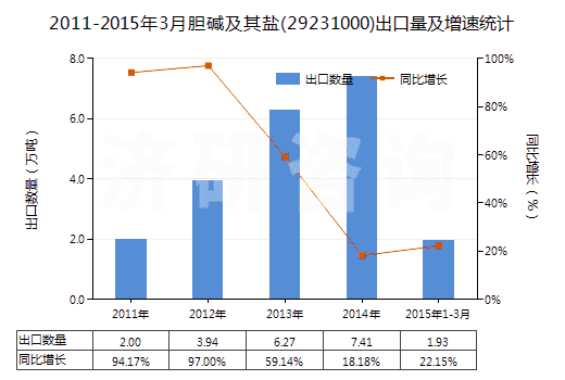 2011-2015年3月膽堿及其鹽(29231000)出口量及增速統(tǒng)計 2011-2015年3月膽堿及其鹽(29231000)出口量及增速統(tǒng)計